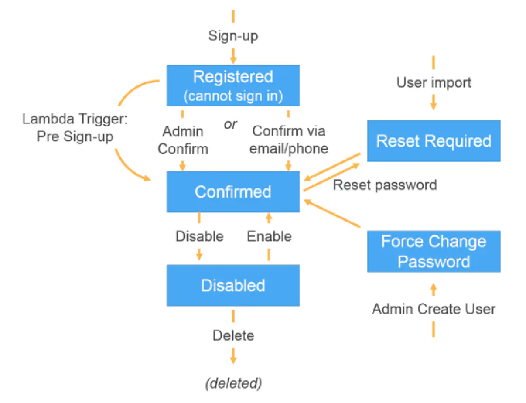 amazon-cognito-sign-in-confirm-user