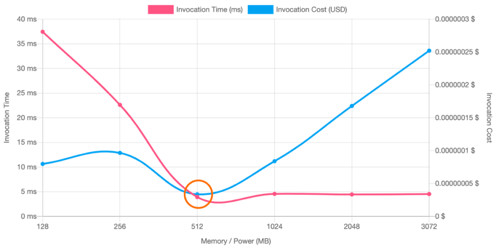 lambda memory power