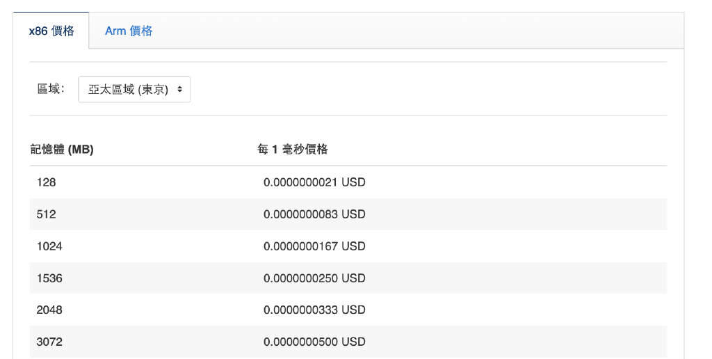 lambda pricing