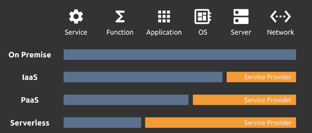 serverless