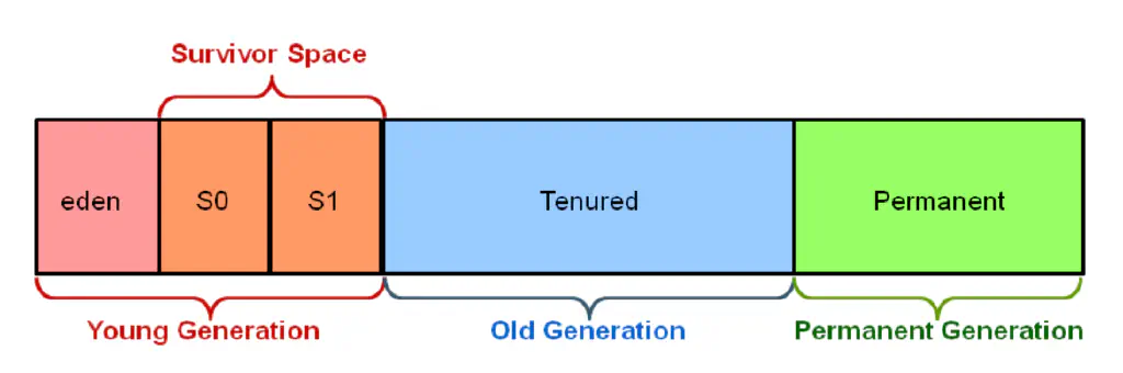 heapStructure